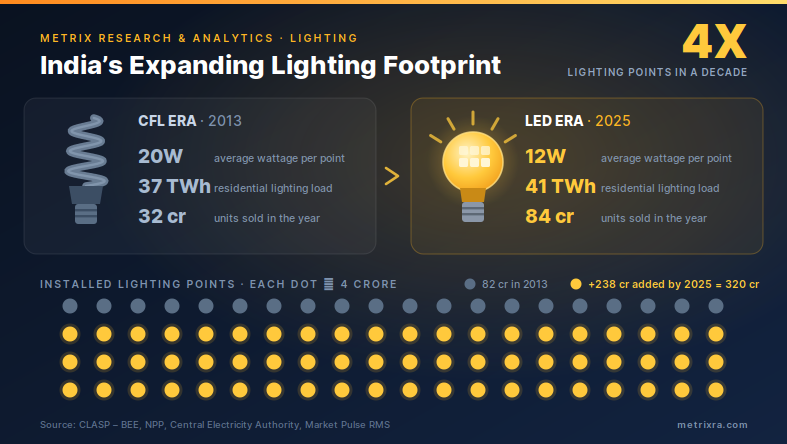 India lit up 4X. Its power bill barely noticed.