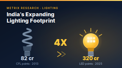 India lit up 4X. Its power bill barely noticed.